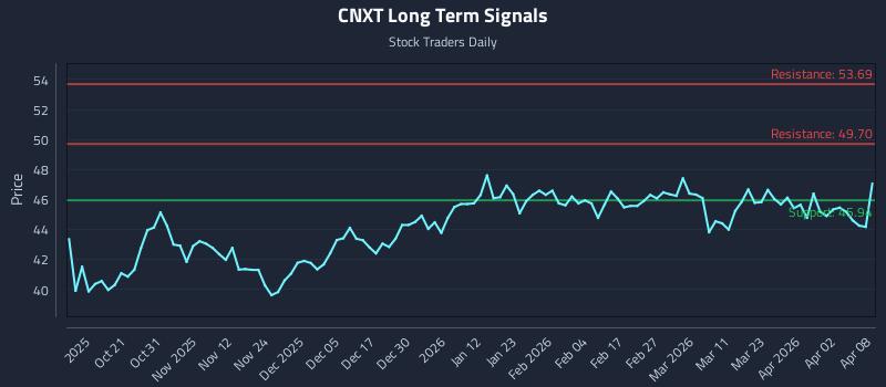 CNXT Long Term Analysis for April 9 2026
