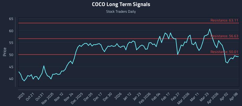 COCO Long Term Analysis for April 9 2026