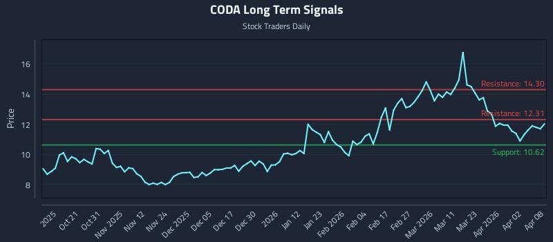 CODA Long Term Analysis for April 9 2026