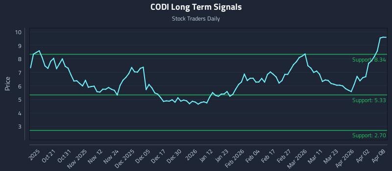 CODI Long Term Analysis for April 9 2026