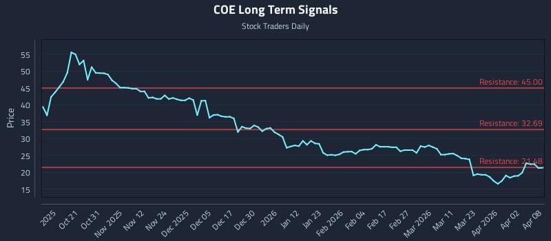 COE Long Term Analysis for April 9 2026