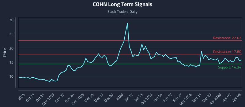 COHN Long Term Analysis for April 9 2026