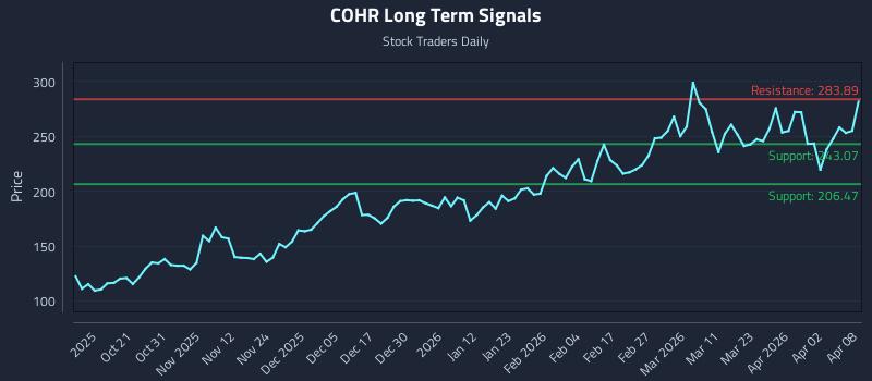 COHR Long Term Analysis for April 9 2026