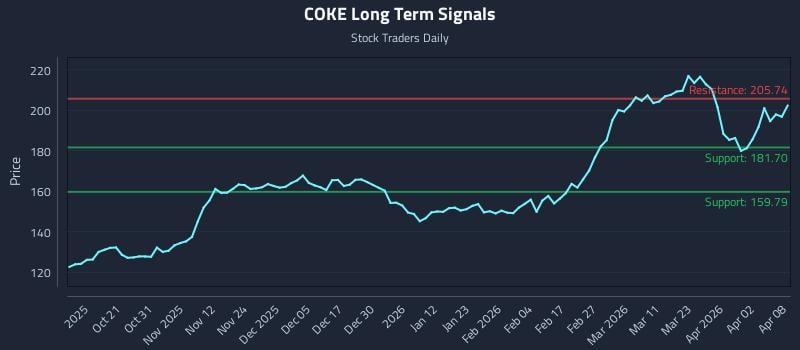 COKE Long Term Analysis for April 9 2026