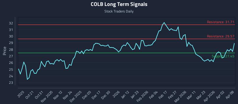 COLB Long Term Analysis for April 9 2026