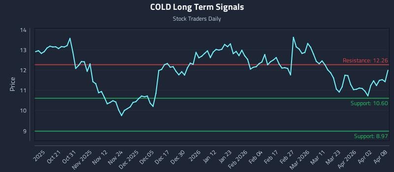 COLD Long Term Analysis for April 9 2026