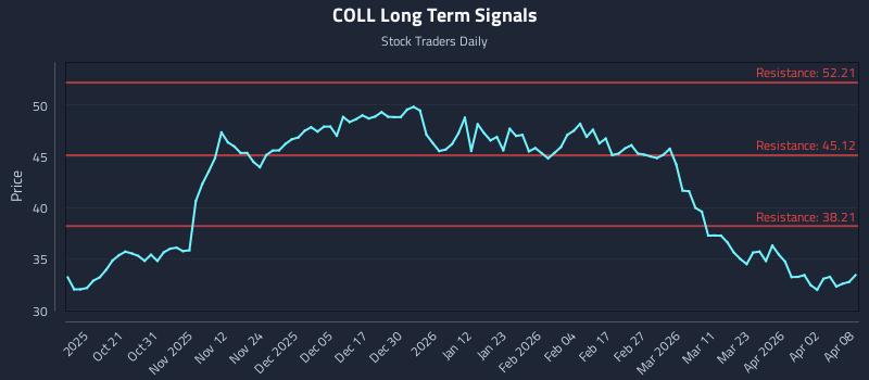COLL Long Term Analysis for April 9 2026 COLL Long Term Analysis for April 9 2026