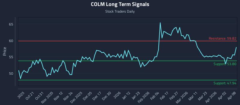 COLM Long Term Analysis for April 9 2026 COLM Long Term Analysis for April 9 2026