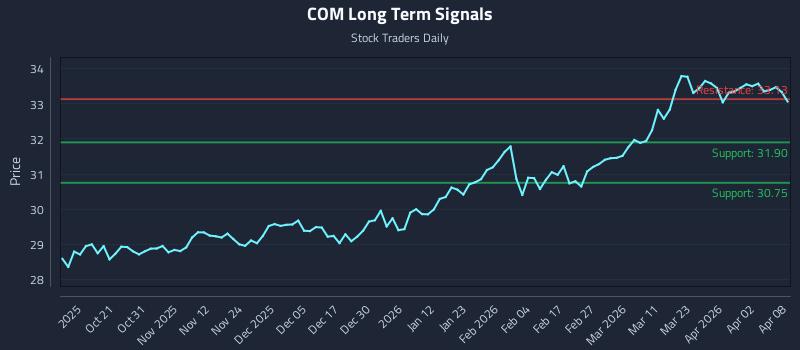 COM Long Term Analysis for April 9 2026