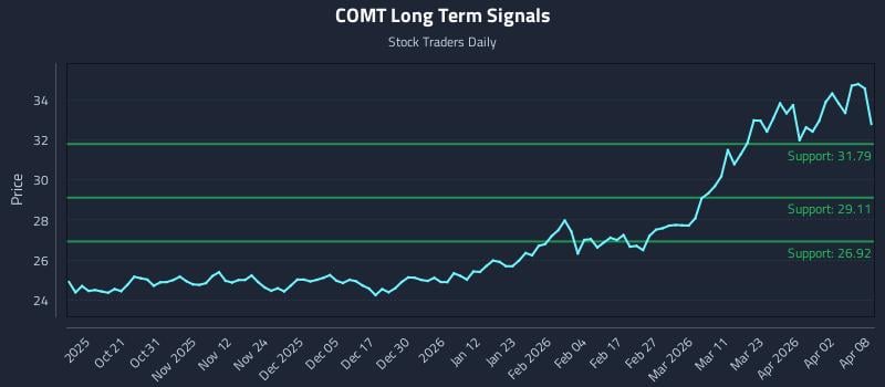 COMT Long Term Analysis for April 9 2026 COMT Long Term Analysis for April 9 2026