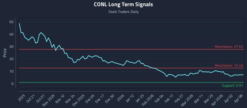 CONL Long Term Analysis for April 9 2026 CONL Long Term Analysis for April 9 2026