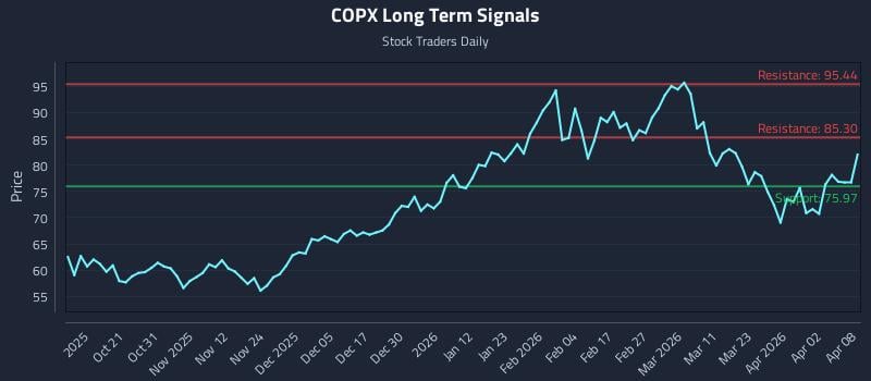 COPX Long Term Analysis for April 9 2026 COPX Long Term Analysis for April 9 2026