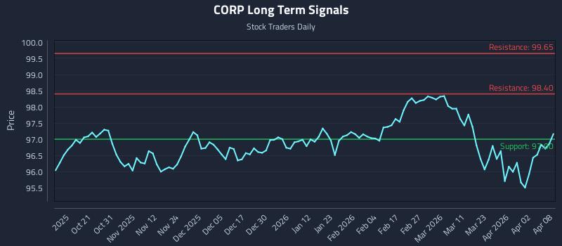CORP Long Term Analysis for April 9 2026