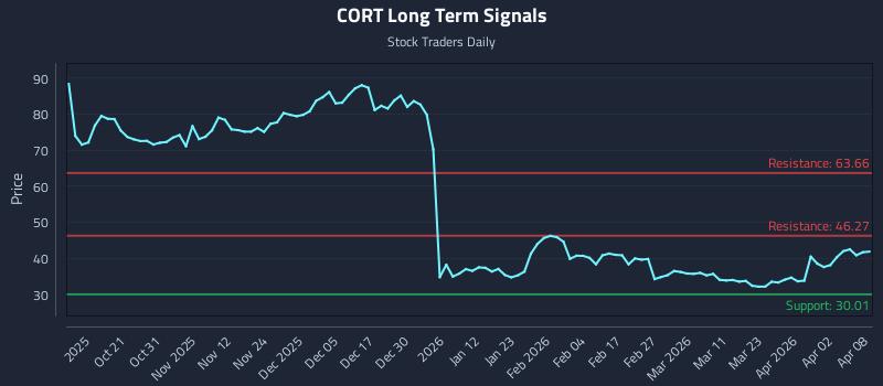 CORT Long Term Analysis for April 9 2026