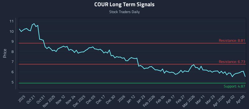 COUR Long Term Analysis for April 9 2026