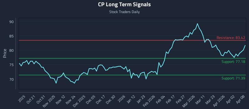 CP Long Term Analysis for April 9 2026