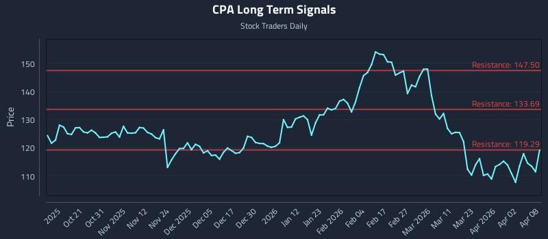 CPA Long Term Analysis for April 9 2026 CPA Long Term Analysis for April 9 2026