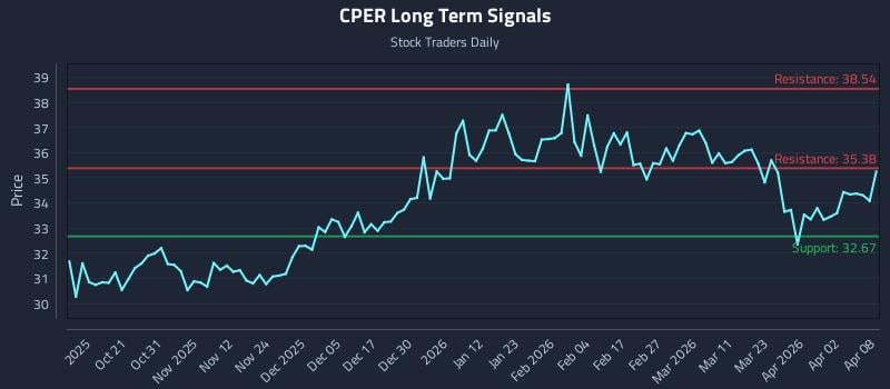 CPER Long Term Analysis for April 9 2026