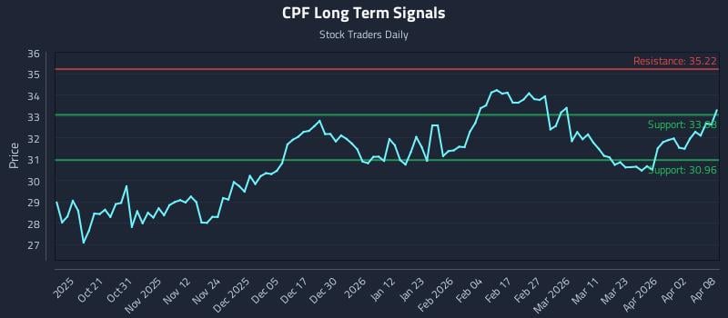 CPF Long Term Analysis for April 9 2026