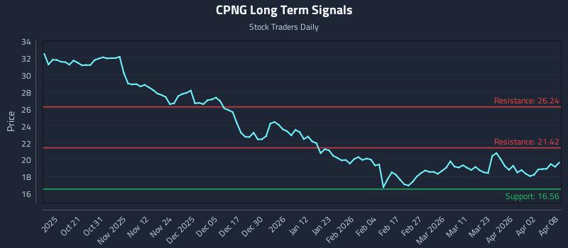 CPNG Long Term Analysis for April 9 2026