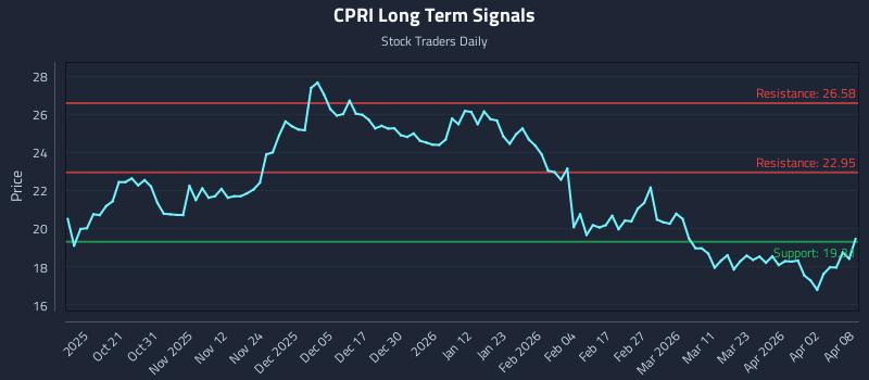 CPRI Long Term Analysis for April 9 2026