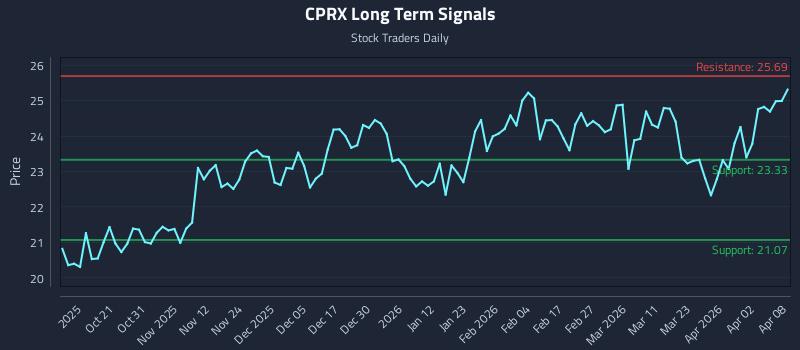CPRX Long Term Analysis for April 9 2026 CPRX Long Term Analysis for April 9 2026