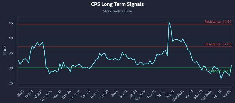 CPS Long Term Analysis for April 9 2026 CPS Long Term Analysis for April 9 2026