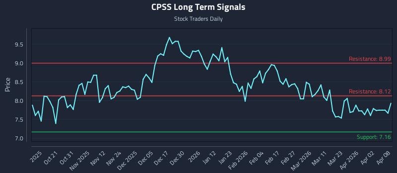 CPSS Long Term Analysis for April 9 2026
