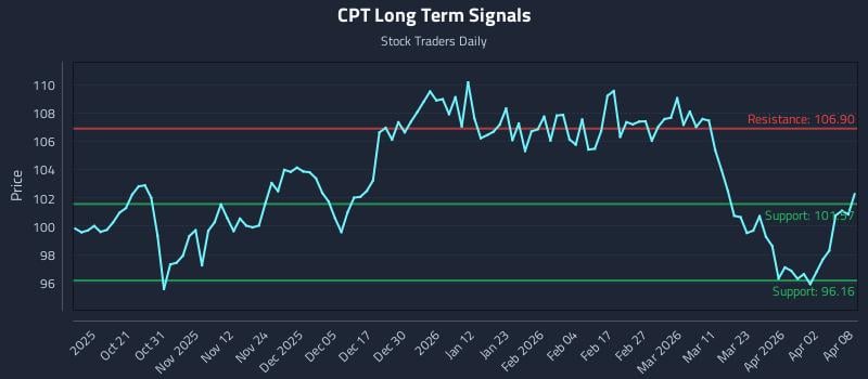 CPT Long Term Analysis for April 9 2026