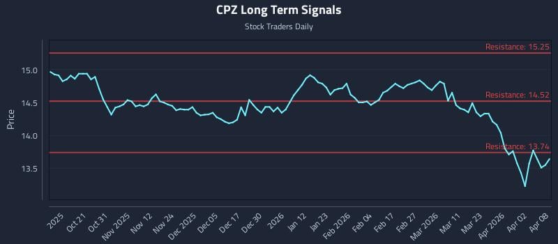 CPZ Long Term Analysis for April 9 2026