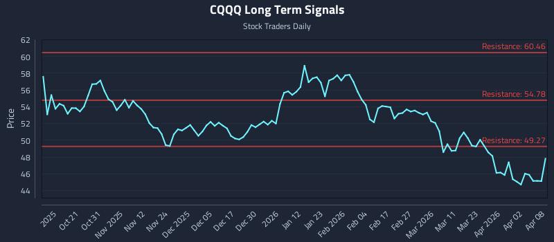 CQQQ Long Term Analysis for April 9 2026