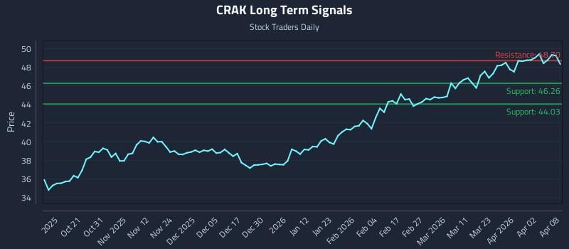 CRAK Long Term Analysis for April 9 2026