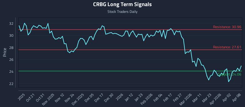 CRBG Long Term Analysis for April 9 2026 CRBG Long Term Analysis for April 9 2026