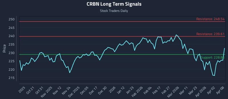 CRBN Long Term Analysis for April 9 2026