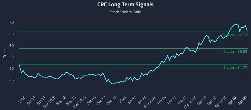 CRC Long Term Analysis for April 9 2026 CRC Long Term Analysis for April 9 2026