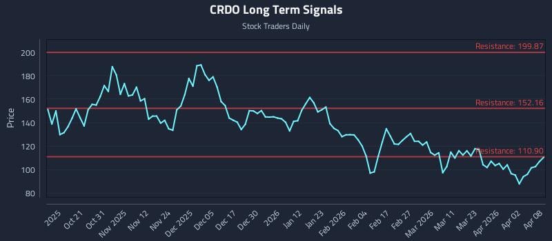 CRDO Long Term Analysis for April 9 2026