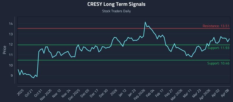 CRESY Long Term Analysis for April 9 2026 CRESY Long Term Analysis for April 9 2026
