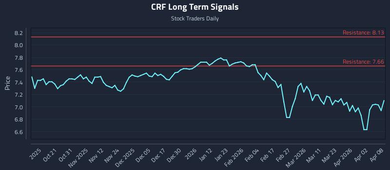 CRF Long Term Analysis for April 9 2026