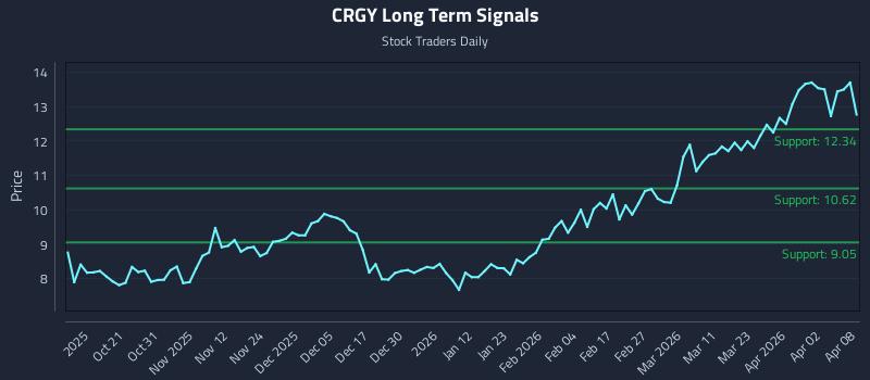 CRGY Long Term Analysis for April 9 2026 CRGY Long Term Analysis for April 9 2026