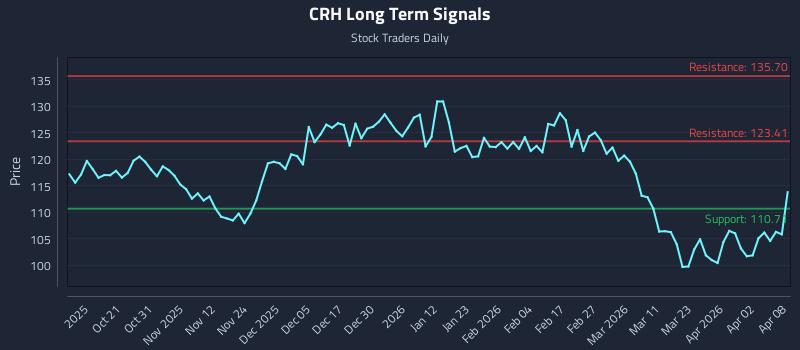 CRH Long Term Analysis for April 9 2026