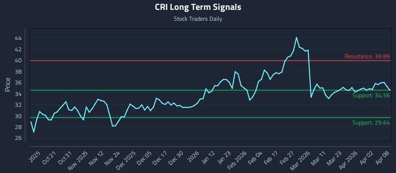 CRI Long Term Analysis for April 9 2026 CRI Long Term Analysis for April 9 2026