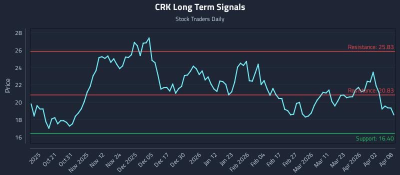 CRK Long Term Analysis for April 9 2026