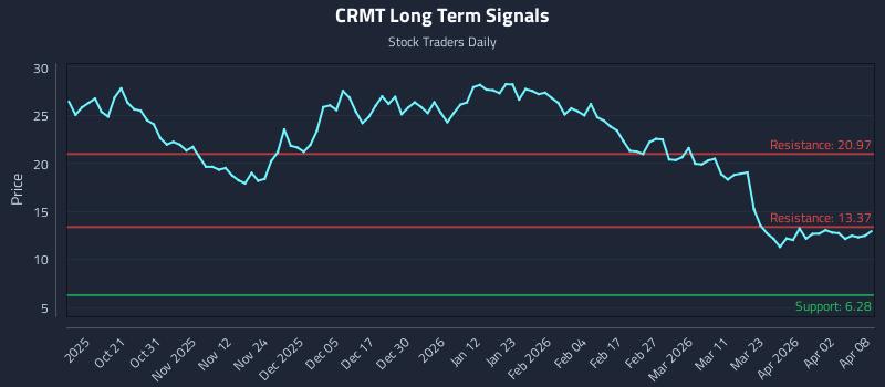 CRMT Long Term Analysis for April 9 2026 CRMT Long Term Analysis for April 9 2026