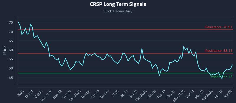 CRSP Long Term Analysis for April 9 2026 CRSP Long Term Analysis for April 9 2026