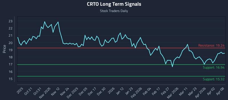 CRTO Long Term Analysis for April 9 2026