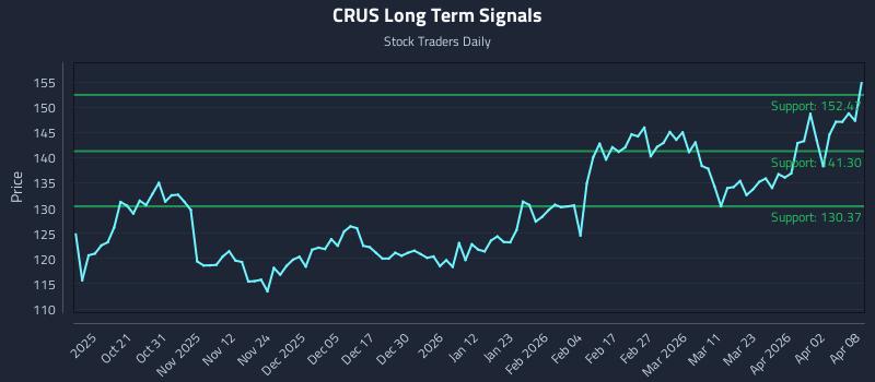 CRUS Long Term Analysis for April 9 2026 CRUS Long Term Analysis for April 9 2026