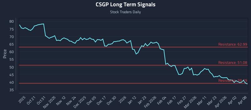 CSGP Long Term Analysis for April 9 2026 CSGP Long Term Analysis for April 9 2026