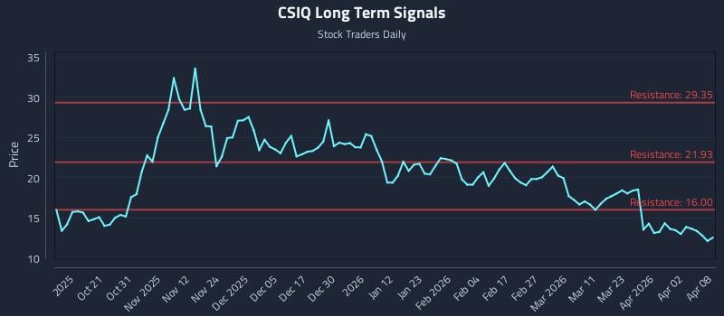 CSIQ Long Term Analysis for April 9 2026 CSIQ Long Term Analysis for April 9 2026
