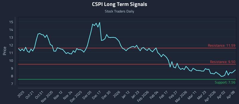 CSPI Long Term Analysis for April 9 2026