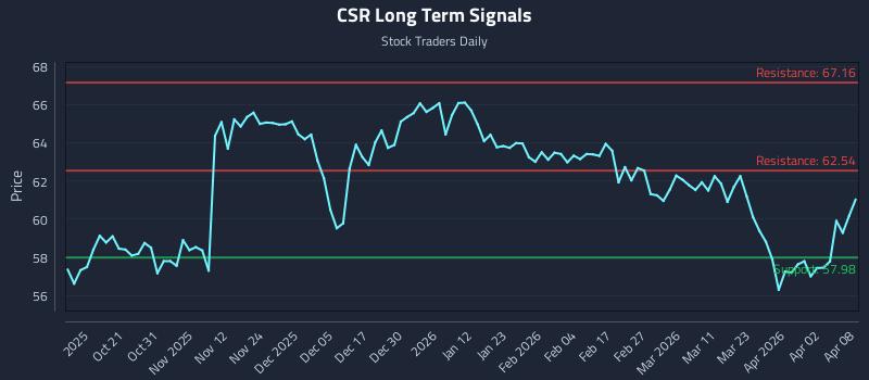 CSR Long Term Analysis for April 9 2026